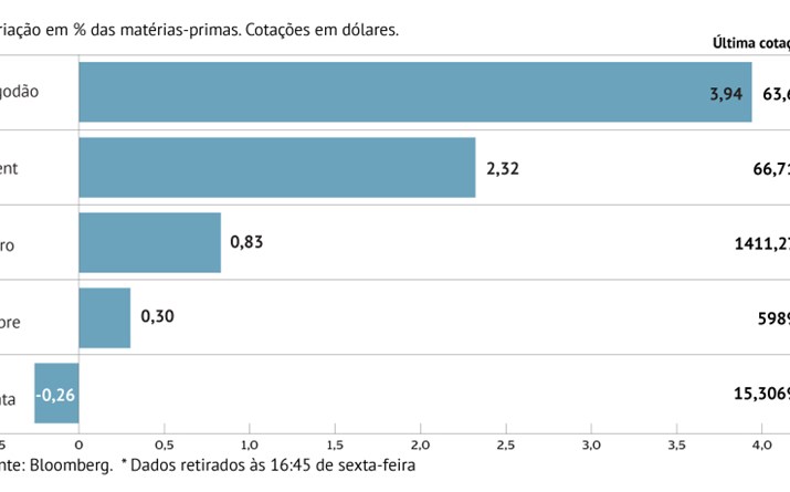 Petróleo ganha com queda das reservas e tensões EUA-Irão