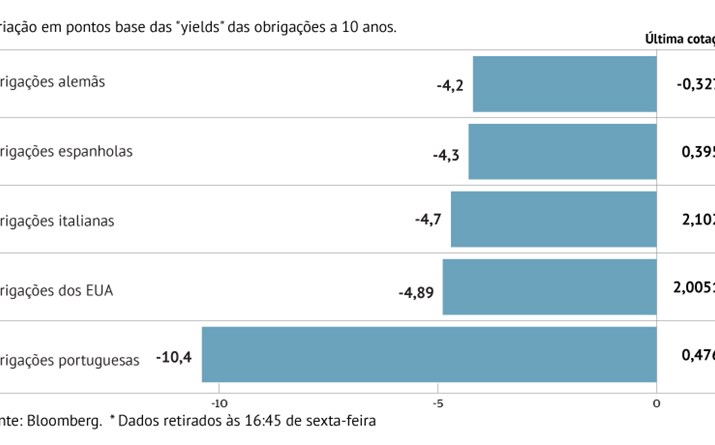 Juros da dívida portuguesa caem há 10 meses