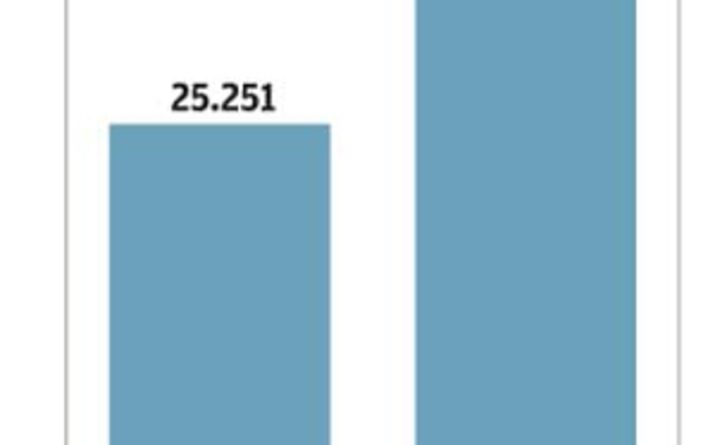 Há mais 9 mil exportadoras