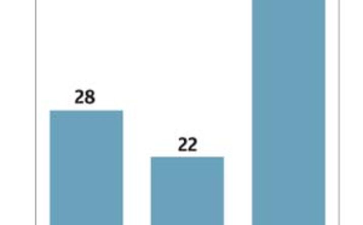 Poucos destinos de exportação