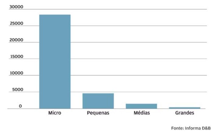 Mais exportadoras são microempresas