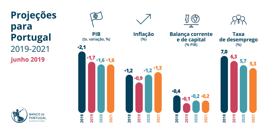 Projees para a Economia Portuguesa_ 2019-2021 (junho 2019).mp4