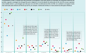 Sondagem: Programas dos partidos devem apostar no SNS 