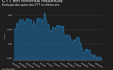 CTT atinge mínimo histórico depois de decisão da Anacom