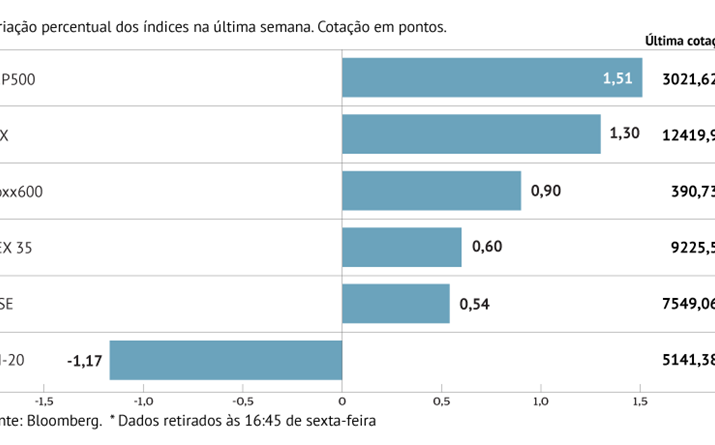 Europa maioritariamente no verde