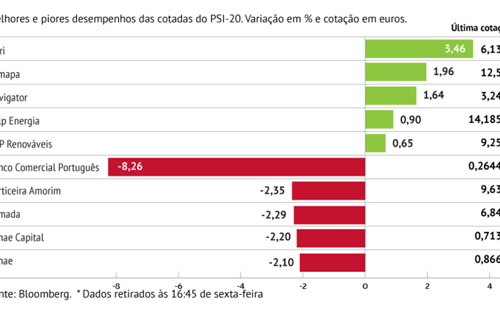 BCP foi o título que mais desceu na praça lisboeta