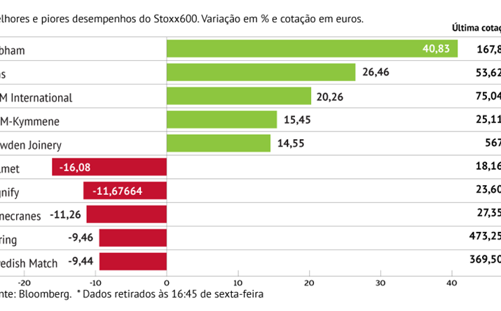 Cobham com o melhor desempenho do Stoxx600