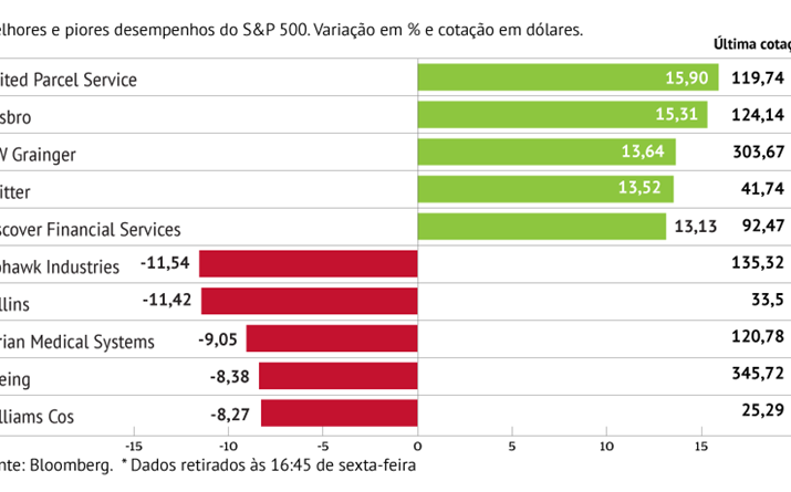 UPS sustenta S&P 500