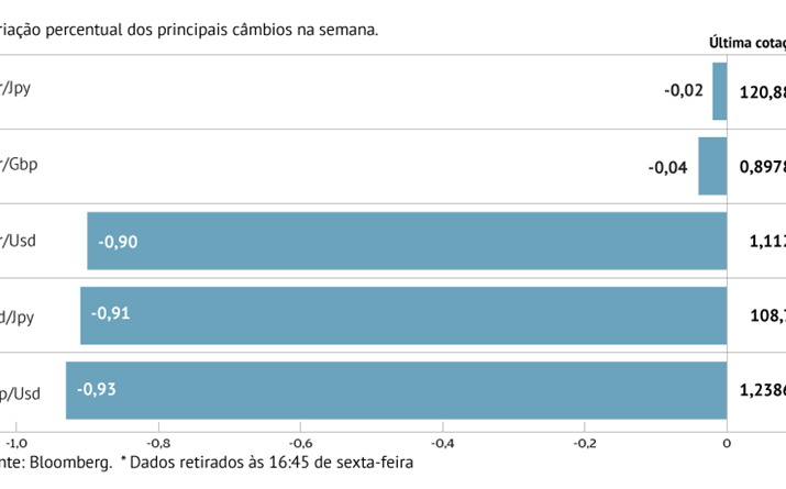 Kudlow impulsiona dólar