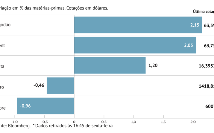 Petróleo sobe com queda de stocks nos EUA