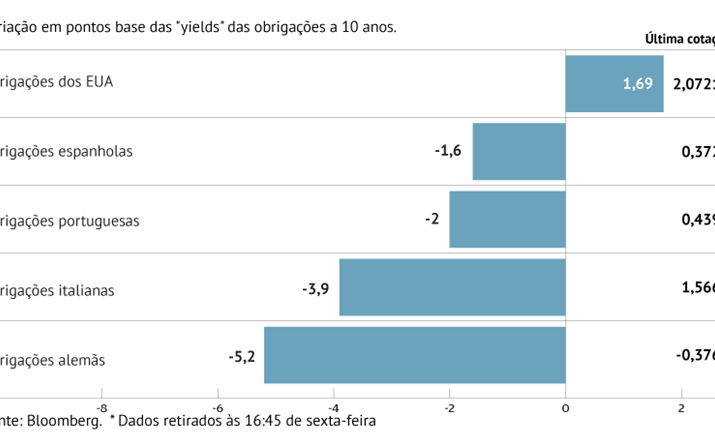 Juros portugueses abaixo de 0,5%