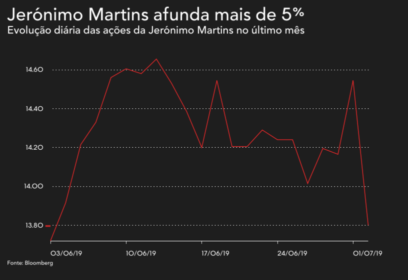 Jerónimo Martins Biedronka