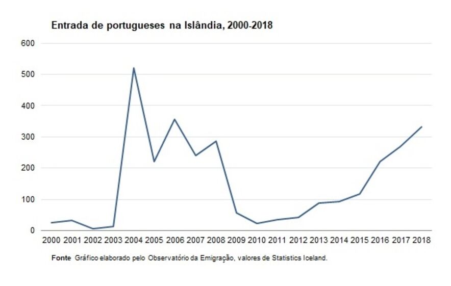 Islândia
