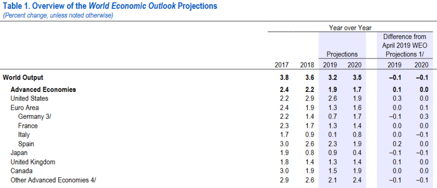 As previsões do FMI para as principais economias mundiais
