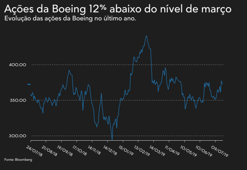 Boeing