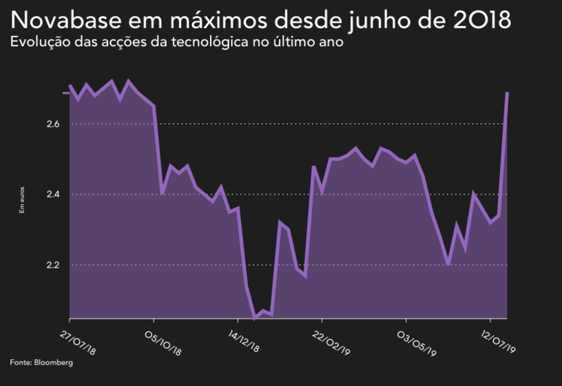 João Nuno Bento Novabase