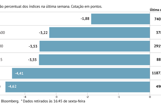 A semana em oito gráficos: Há três anos que o PSI-20 não caía tanto numa semana