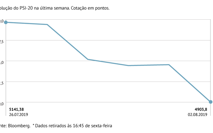 PSI-20 cede 4,62%