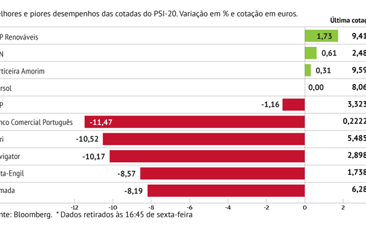 BCP foi o título que mais desceu na praça lisboeta