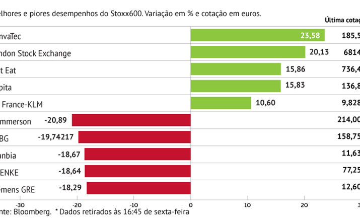 Hammerson com o pior desempenho do Stoxx600