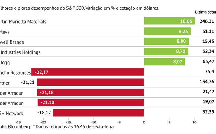 Concho Resources pressiona S&P 500