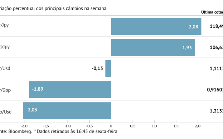 Euro em mínimos de mais de dois anos