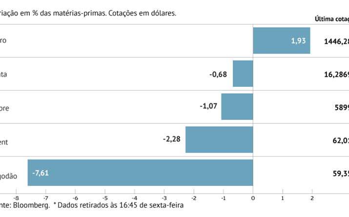 Petróleo cai com receio de menor procura