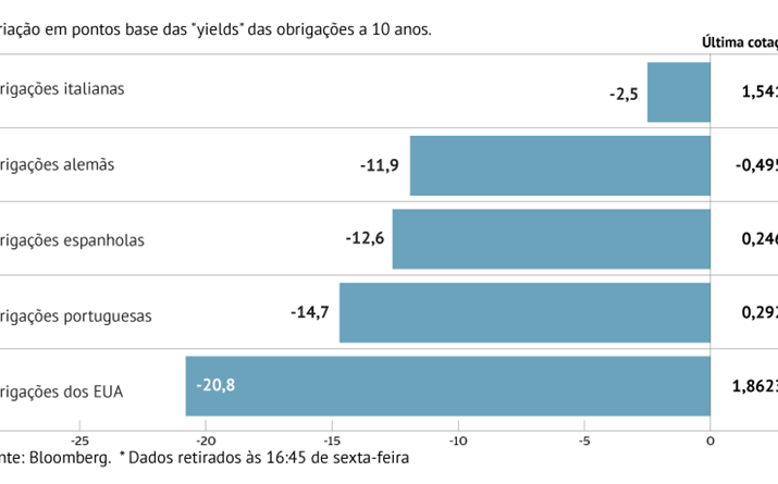 Juros portugueses abaixo de 0,3%