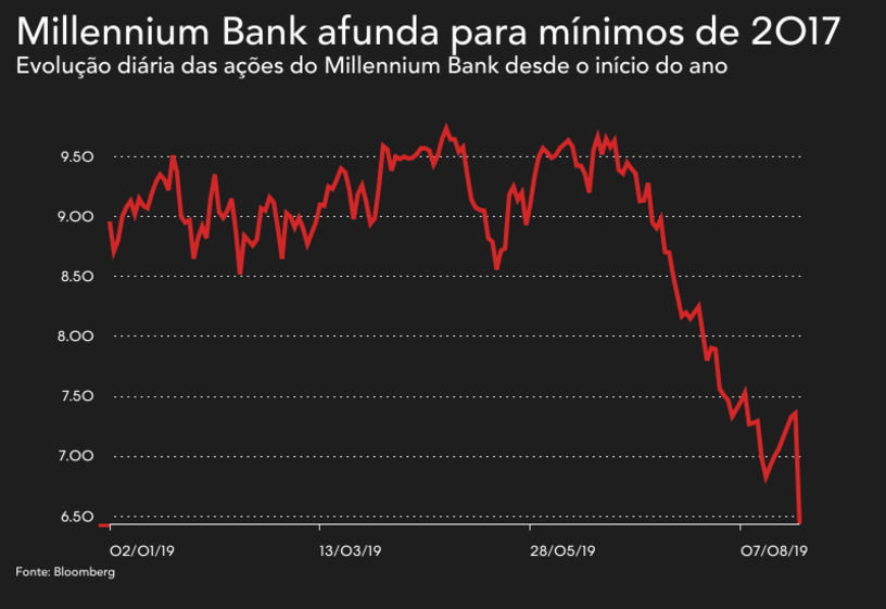 Millennium Bank