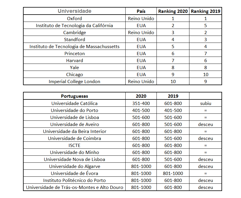 Universidade Católica Passou A Ser A Melhor Portuguesa No Ranking ...