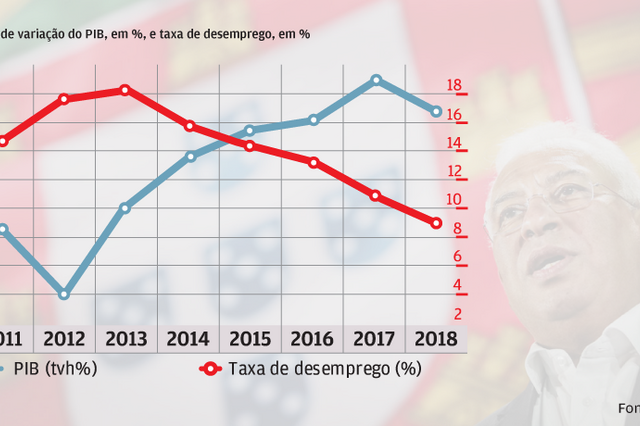 Como a economia mudou durante a legislatura em cinco gráficos