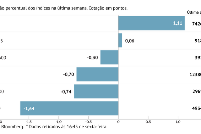 A semana em oito gráficos: Primeira queda nas bolsas europeias em seis semanas