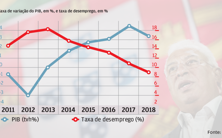 Mais PIB e menos desemprego