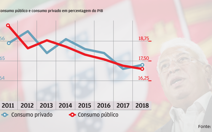 Consumo perde peso