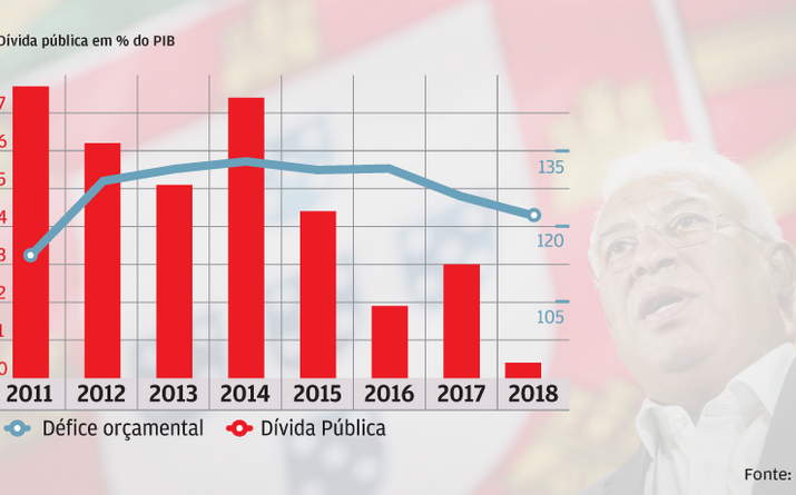 Estado menos endividado