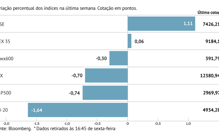 Europa generalizadamente no vermelho