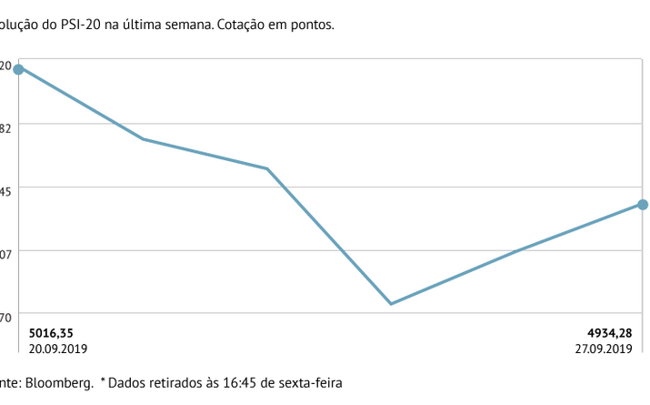 PSI-20 recua 1,64%