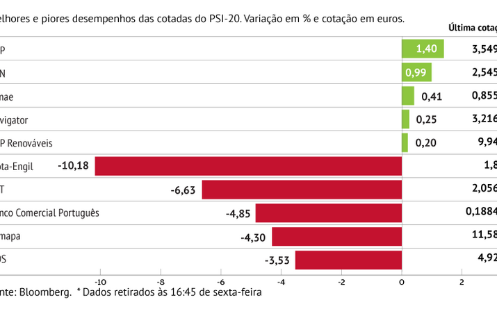 Mota-Engil com maior queda em Lisboa