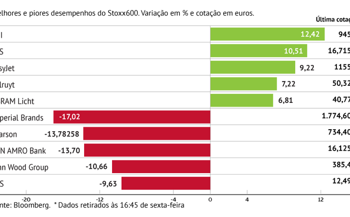 Imperial Brands com o pior desempenho do Stoxx600