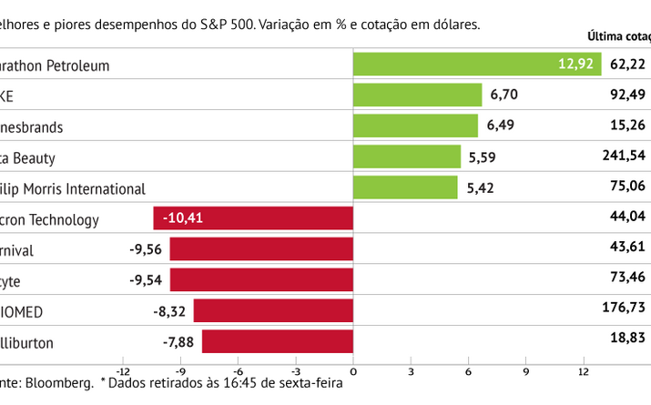 Micron Technology lidera perdas no S&P 500