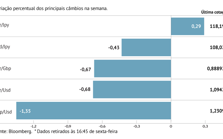 Libra deprecia-se após sinais do Banco de Inglaterra