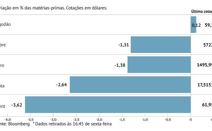 Petróleo quebra com diminuição de tensões no Médio Oriente