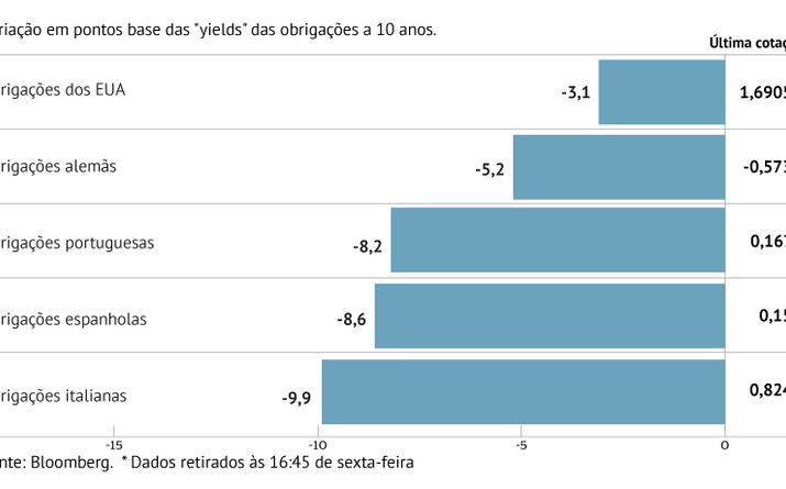 Juros cedem na Europa e EUA