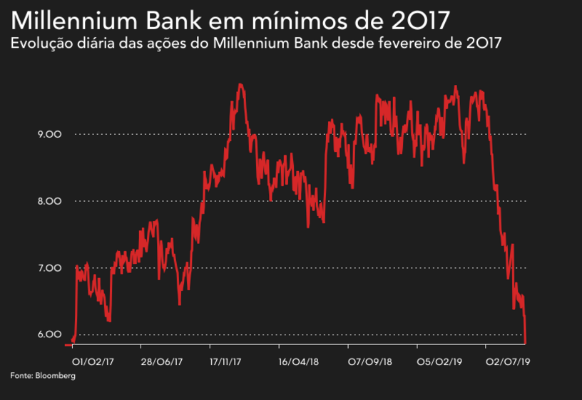 Millennium Bank