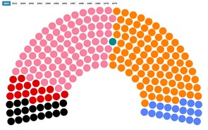 Como ficou o Parlamento em cada eleição desde 1976