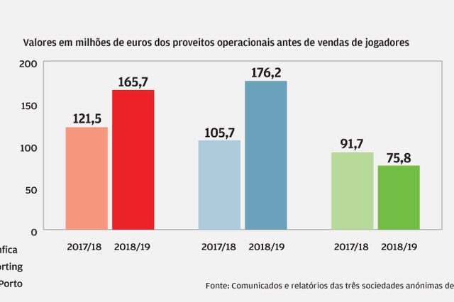 Benfica define como prioridade diminuir exposição a obrigacionistas