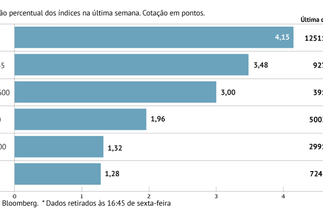 A semana em oito gráficos: Frente comercial dá à Europa melhor semana desde fevereiro