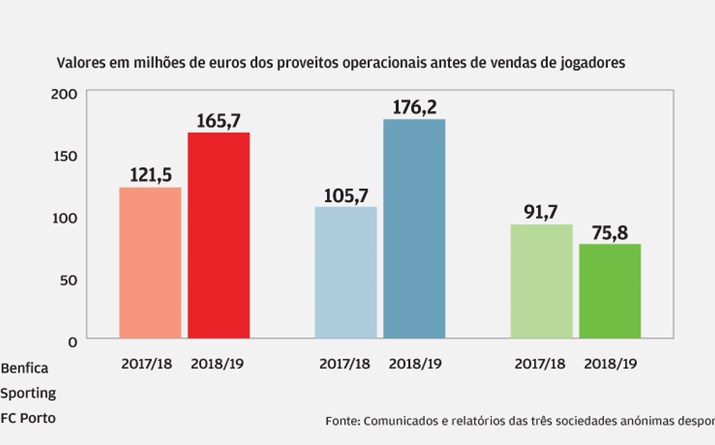 Proveitos crescem à conta das TV