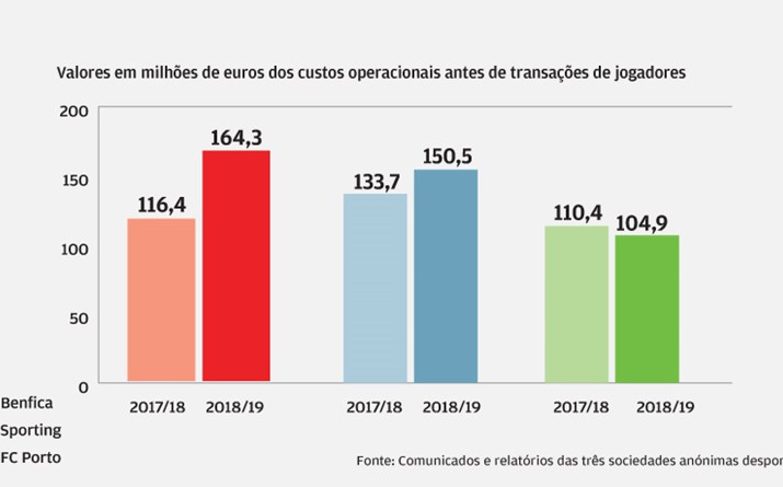 Pessoal pesam 60% dos custos