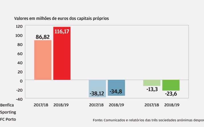 Sporting agravou situação líquida